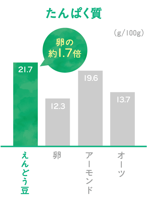 たんぱく質比較グラフ
