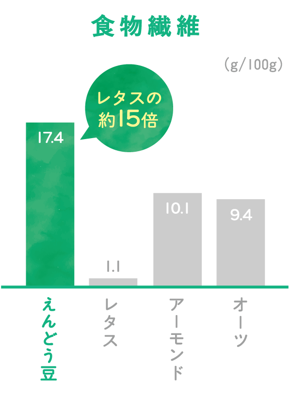 食物繊維比較グラフ