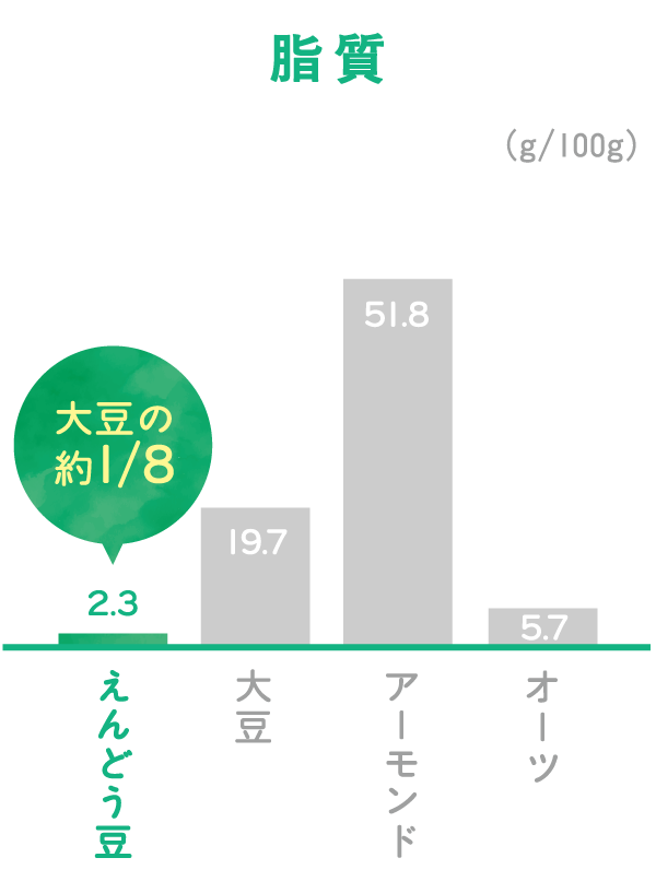 脂質比較グラフ