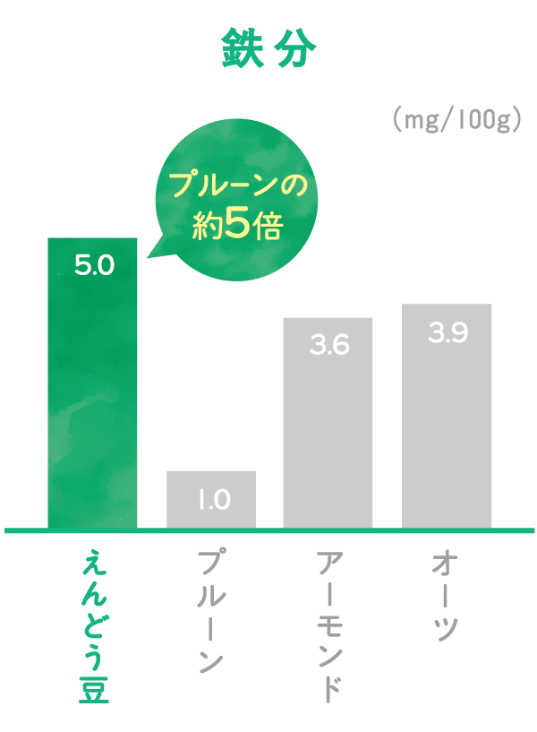鉄分比較グラフ